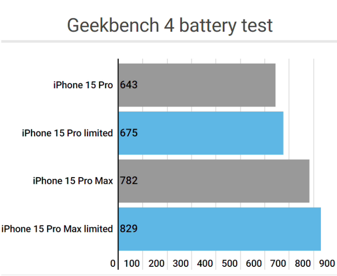 新政镇apple维修站iPhone15Pro的ProMotion高刷功能耗电吗