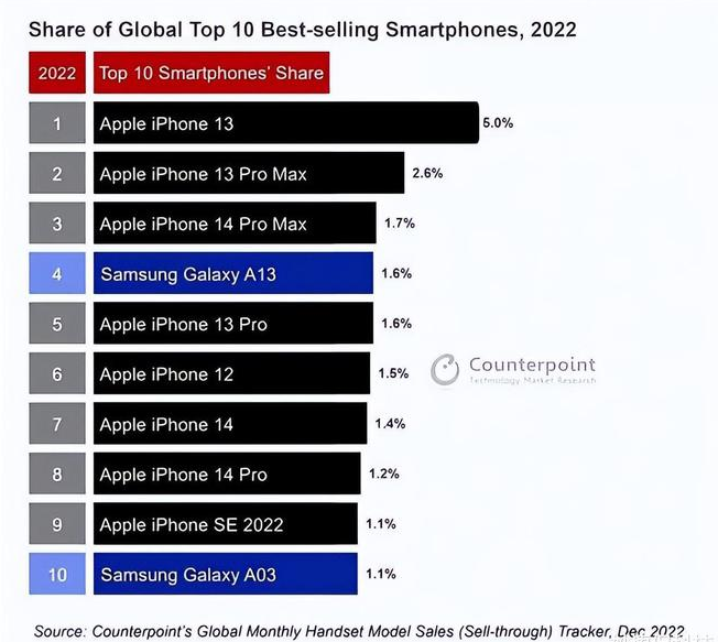 新政镇苹果维修分享:为什么iPhone14的销量不如iPhone13? 