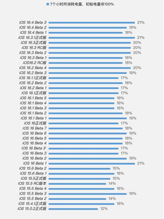 新政镇苹果手机维修分享iOS 16.4 Beta 3续航跑分等测试结果汇总 