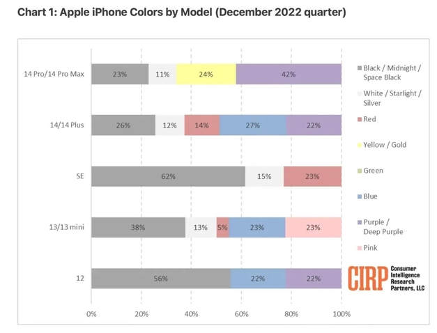 新政镇苹果维修网点分享：美国用户最喜欢什么颜色的iPhone 14？ 