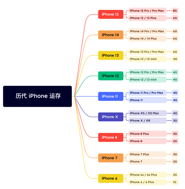 新政镇苹果维修网点分享苹果历代iPhone运存汇总 