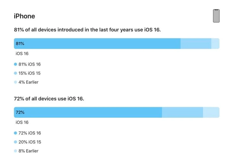 新政镇苹果手机维修分享iOS 16 / iPadOS 16 安装率 