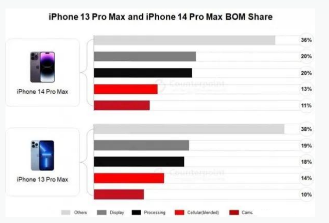 新政镇苹果手机维修分享iPhone 14 Pro的成本和利润 