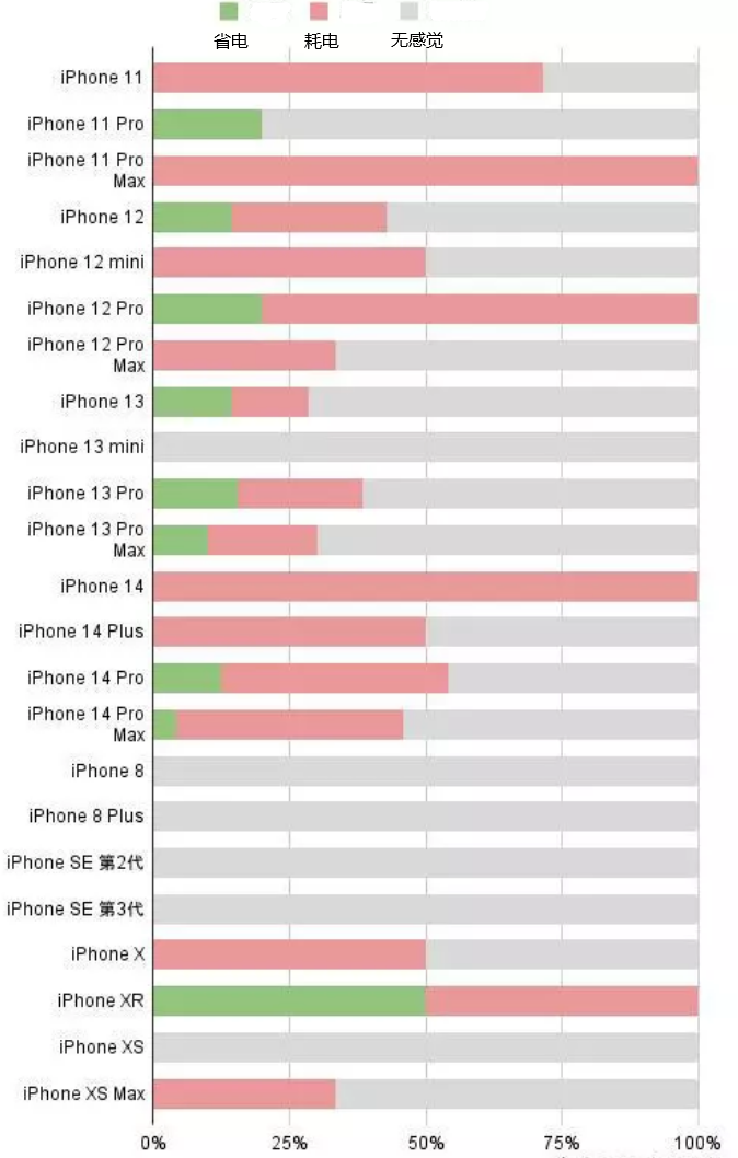 新政镇苹果手机维修分享iOS16.2太耗电怎么办？iOS16.2续航不好可以降级吗？ 