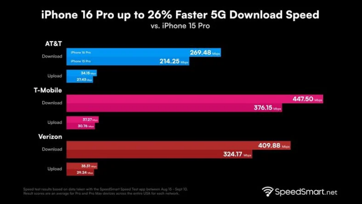 新政镇苹果手机维修分享iPhone 16 Pro 系列的 5G 速度 