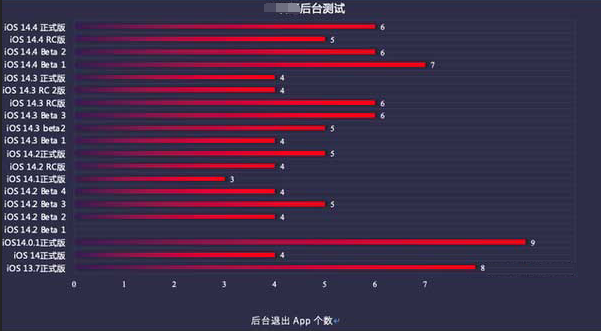 新政镇苹果手机维修分享iOS14.5beta1续航怎么样 