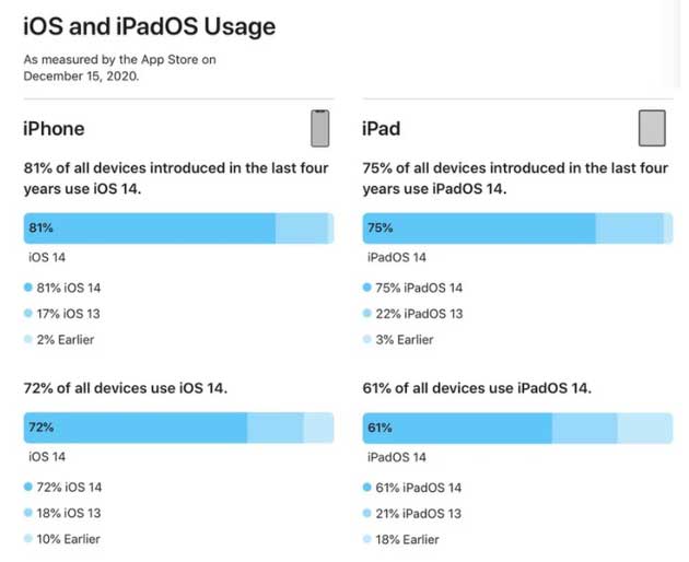 新政镇苹果手机维修分享有多少用户更新了 iOS 14 