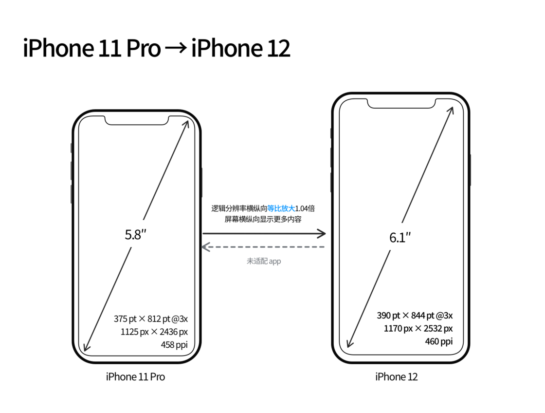 新政镇苹果手机维修分享iPhone 12 mini 和 iPhone 12 Pro 的尺寸变化会改变显示内容吗 
